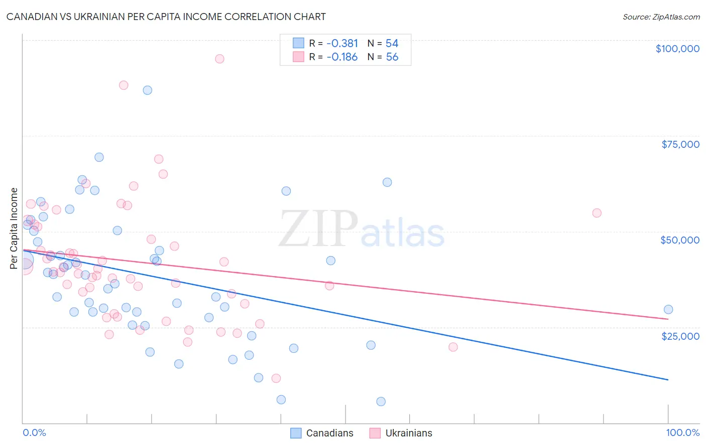 Canadian vs Ukrainian Per Capita Income