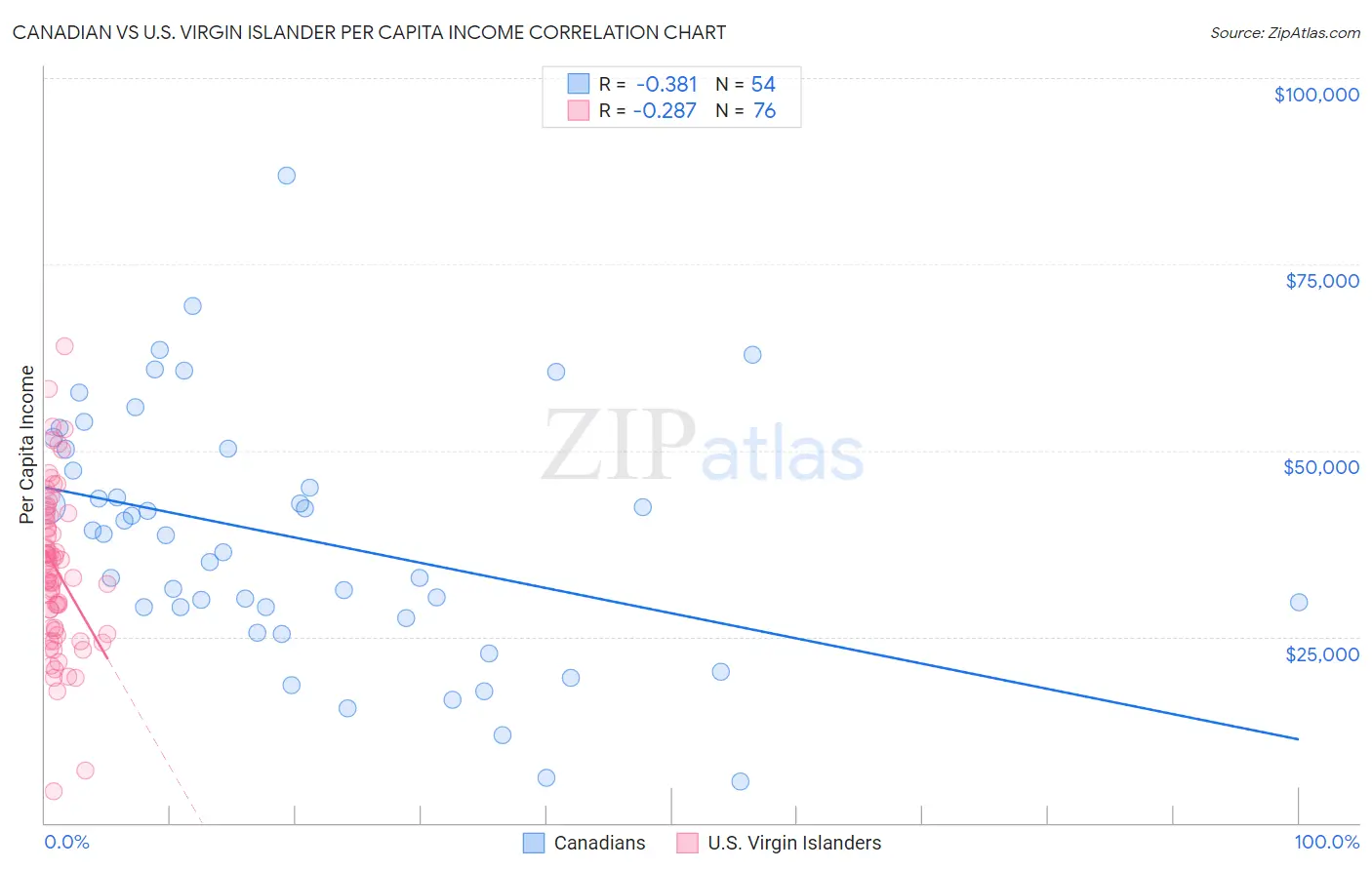 Canadian vs U.S. Virgin Islander Per Capita Income