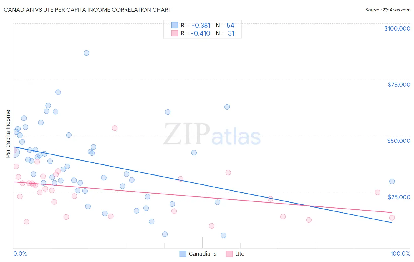 Canadian vs Ute Per Capita Income