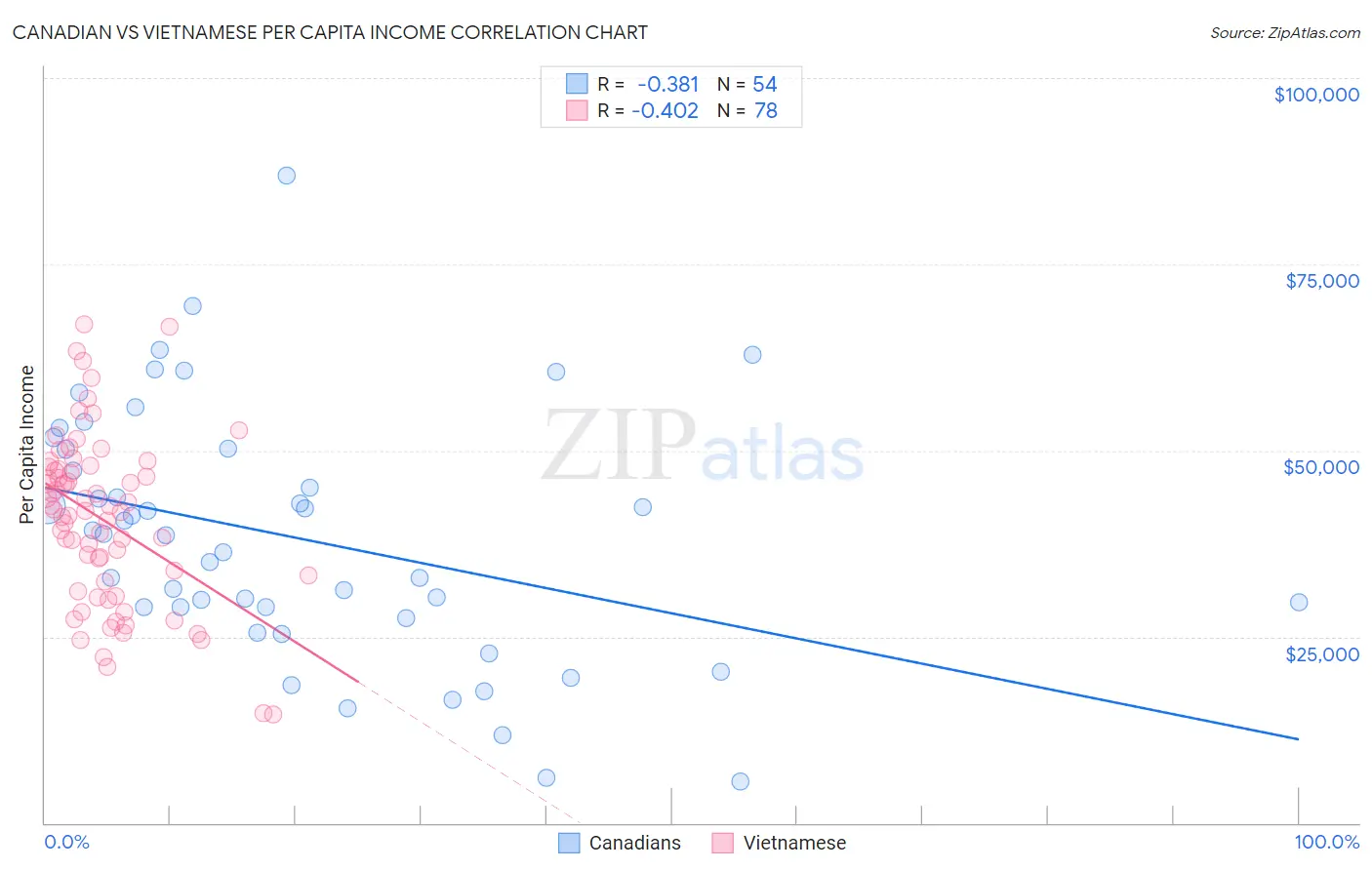 Canadian vs Vietnamese Per Capita Income