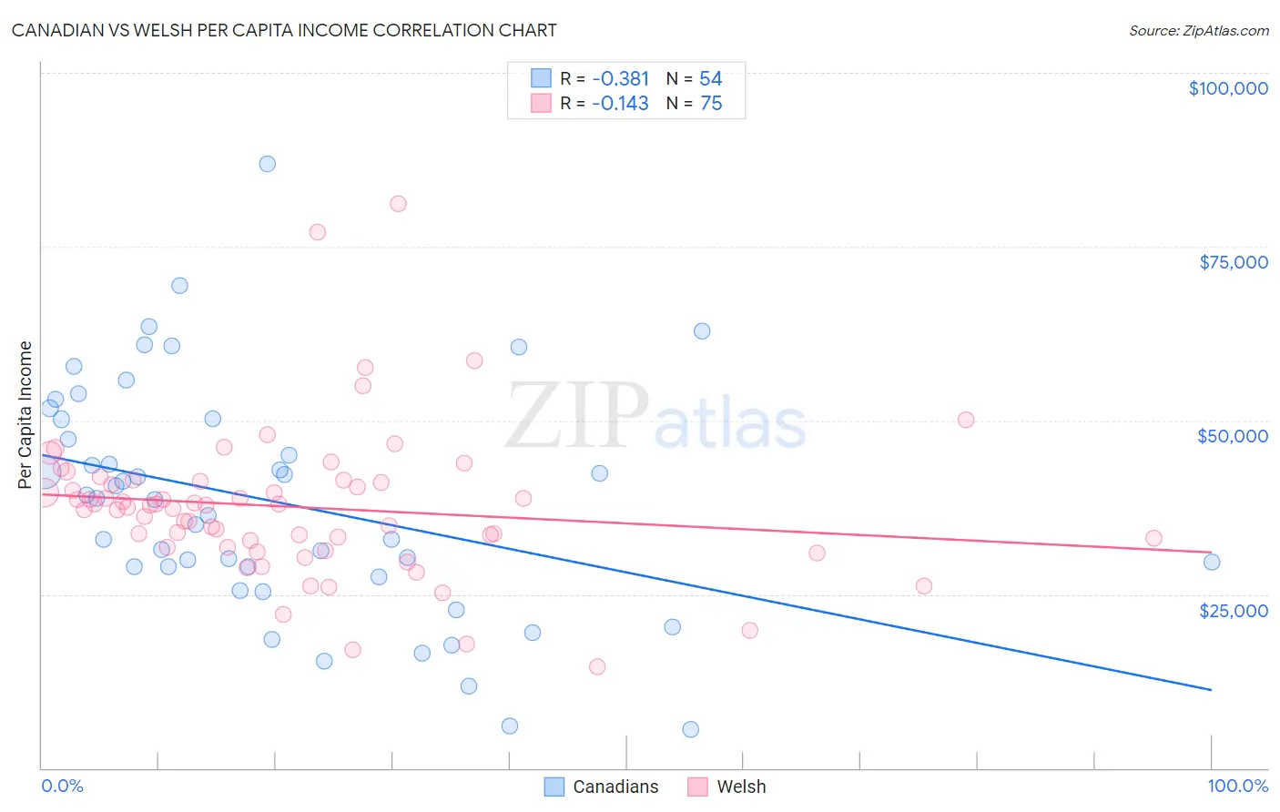 Canadian vs Welsh Per Capita Income