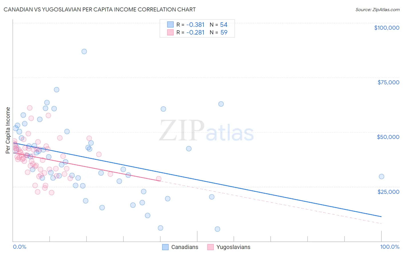 Canadian vs Yugoslavian Per Capita Income