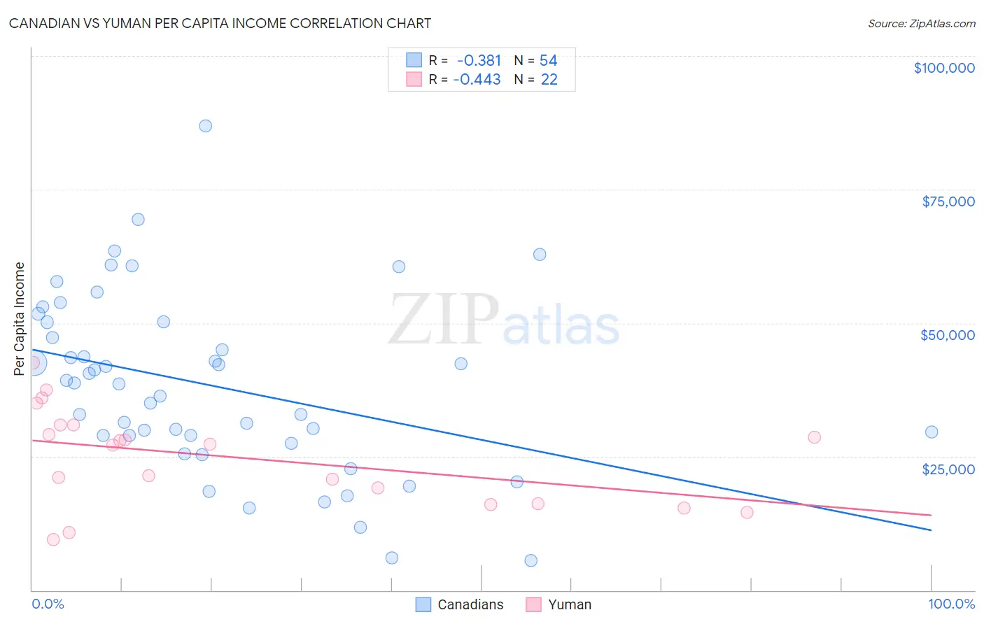 Canadian vs Yuman Per Capita Income