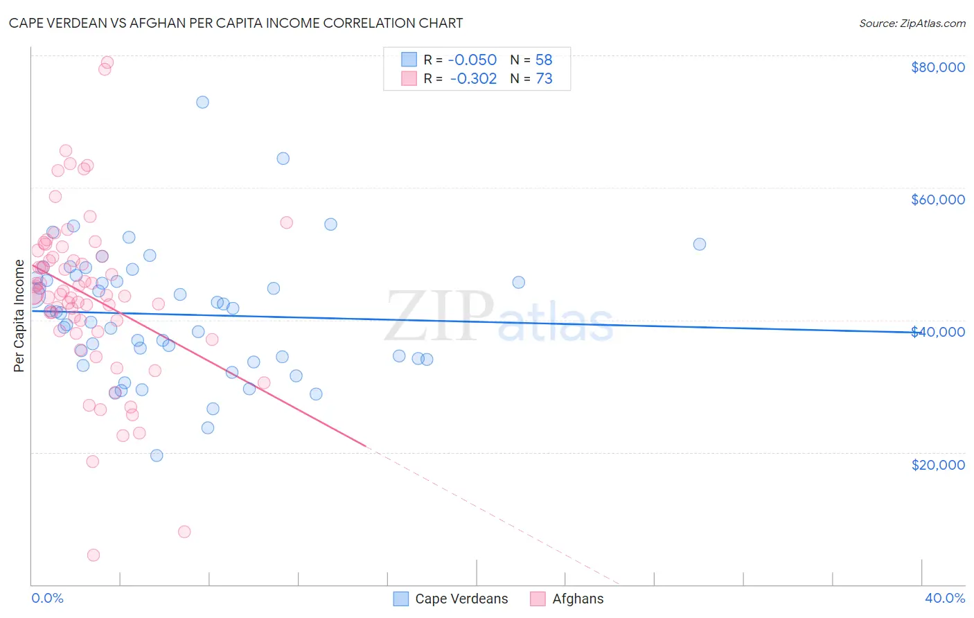Cape Verdean vs Afghan Per Capita Income