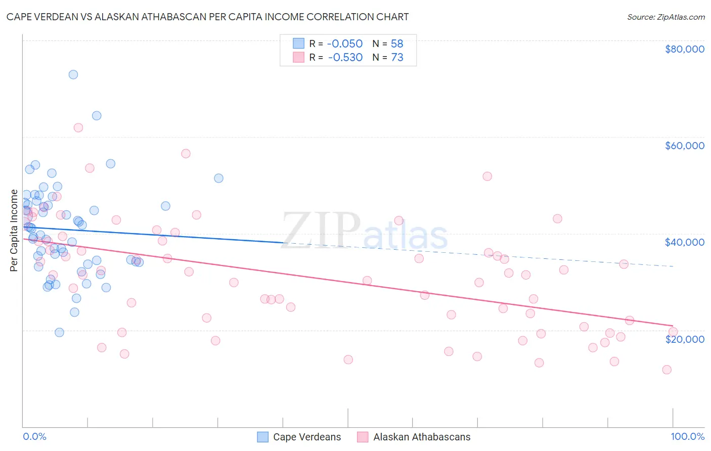 Cape Verdean vs Alaskan Athabascan Per Capita Income