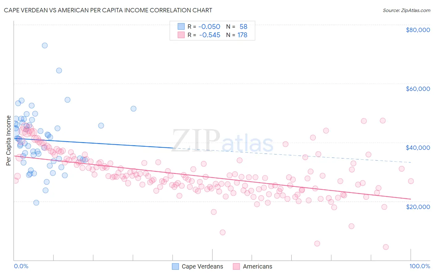 Cape Verdean vs American Per Capita Income