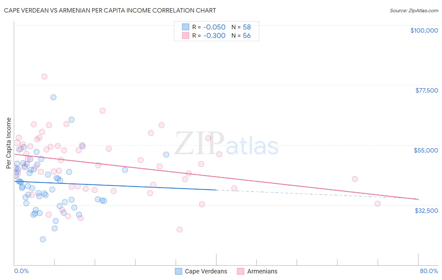 Cape Verdean vs Armenian Per Capita Income
