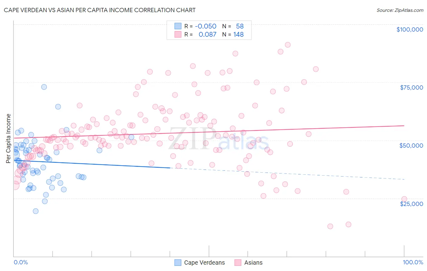 Cape Verdean vs Asian Per Capita Income