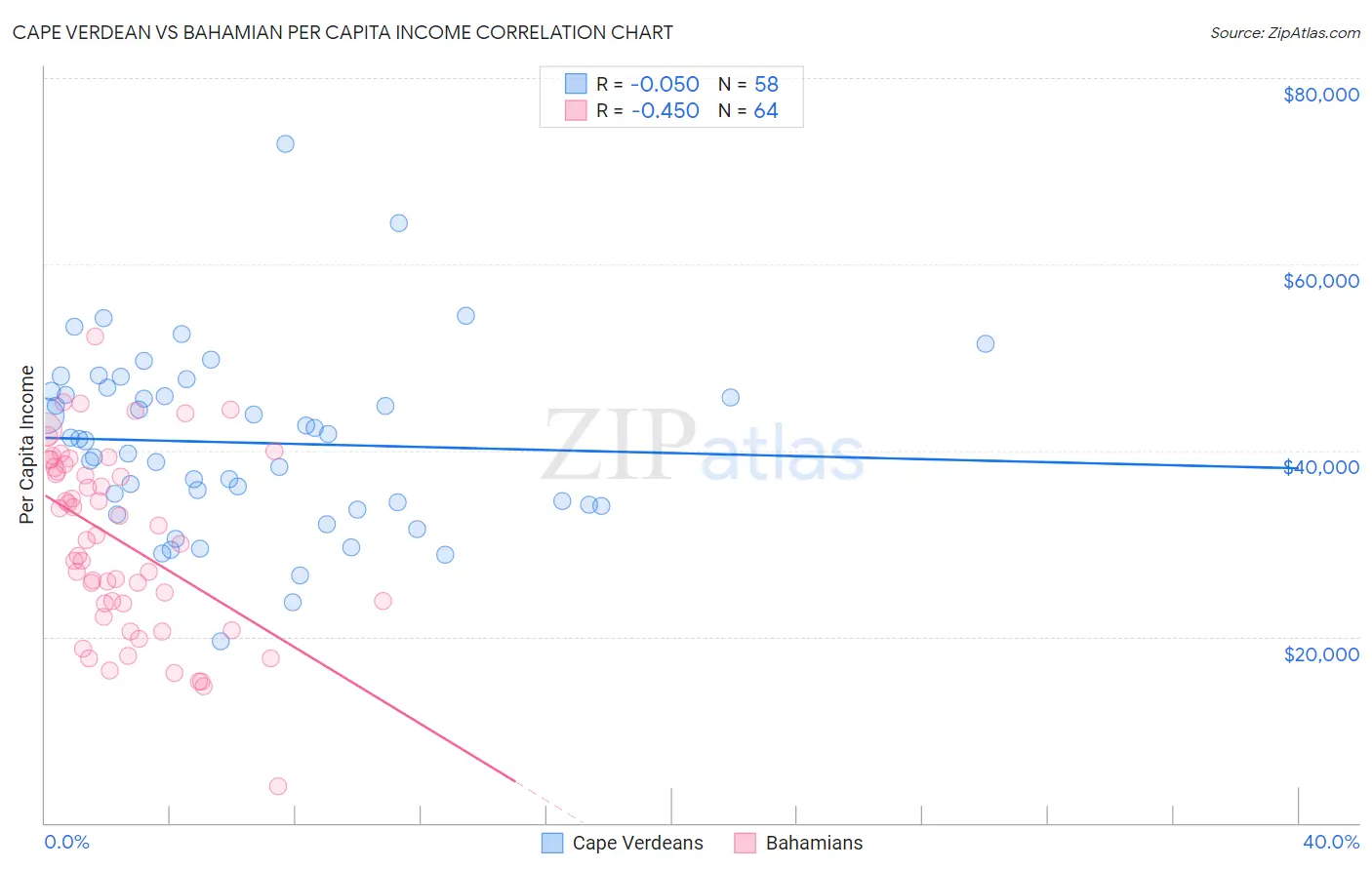 Cape Verdean vs Bahamian Per Capita Income