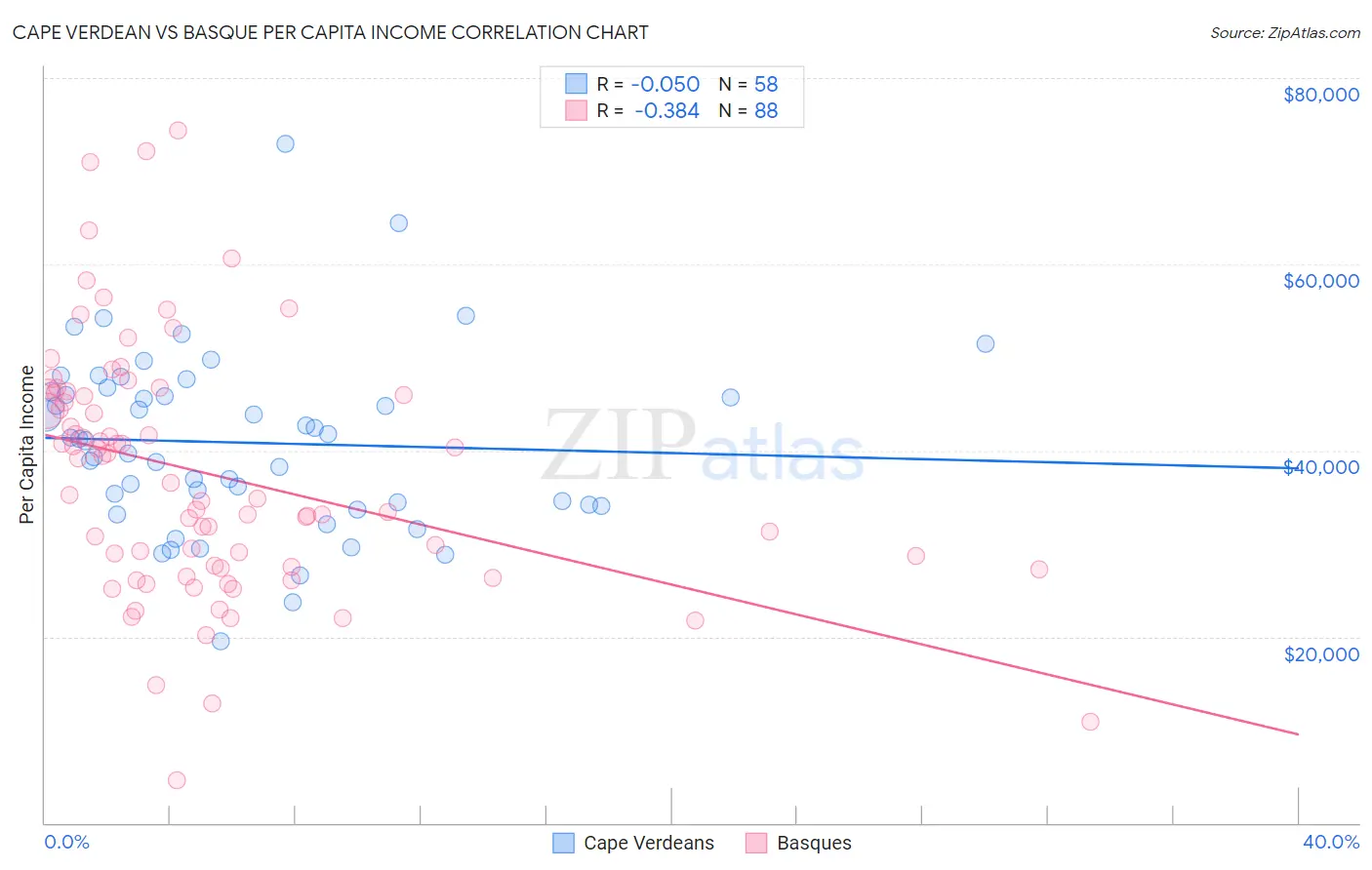 Cape Verdean vs Basque Per Capita Income