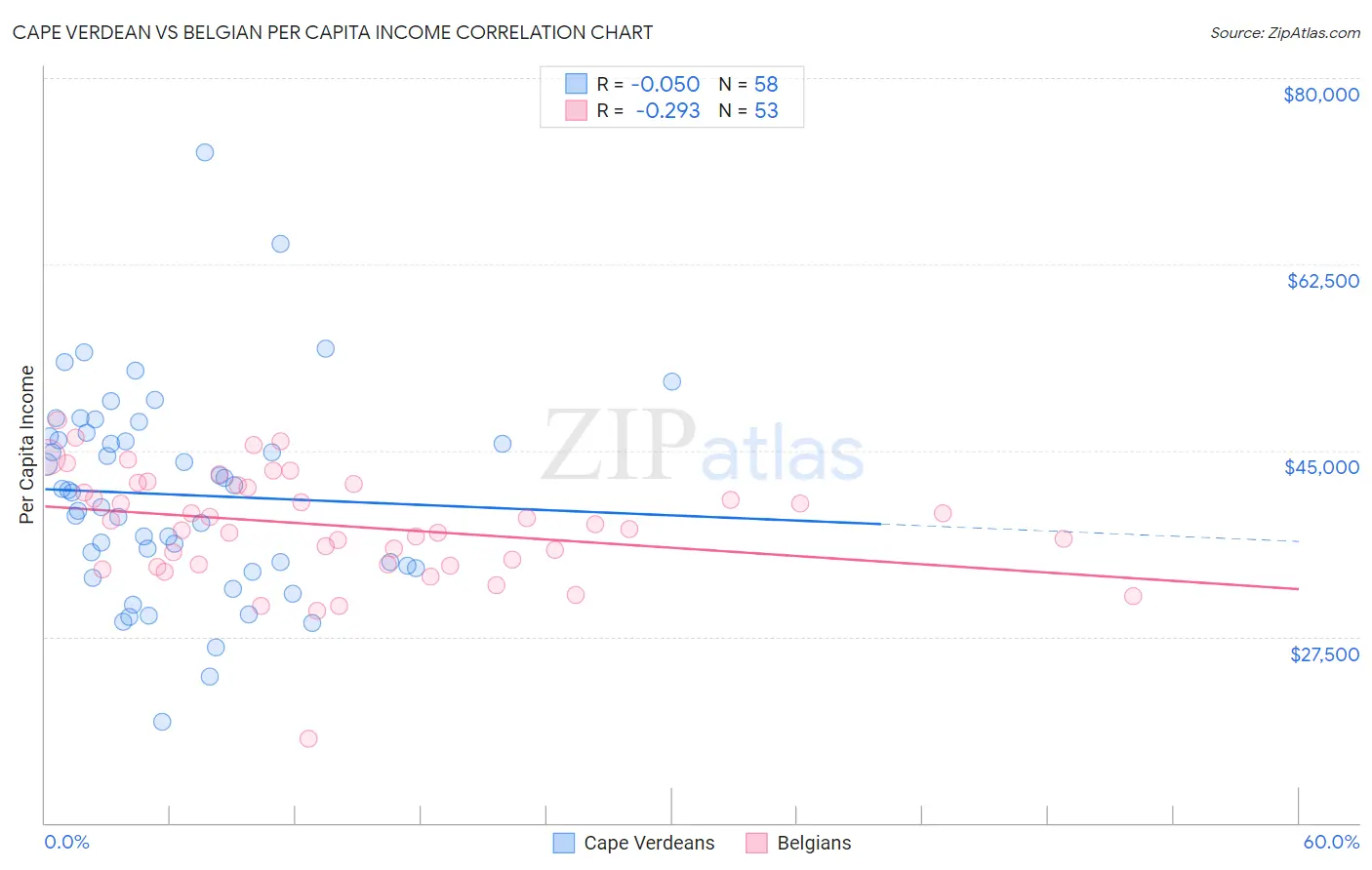 Cape Verdean vs Belgian Per Capita Income