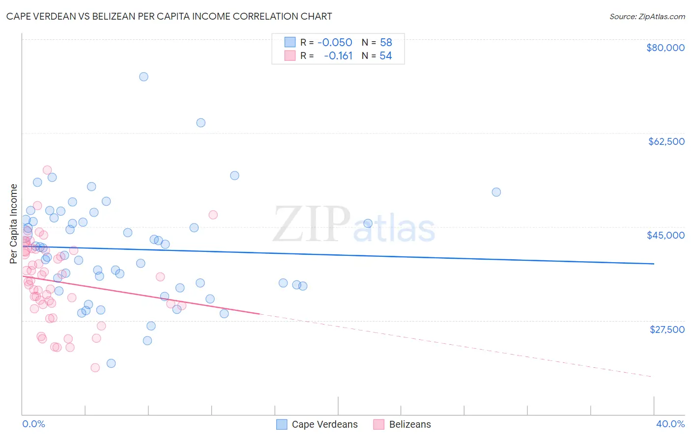 Cape Verdean vs Belizean Per Capita Income