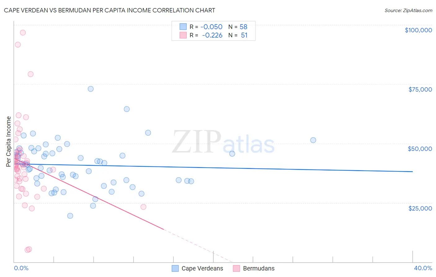 Cape Verdean vs Bermudan Per Capita Income