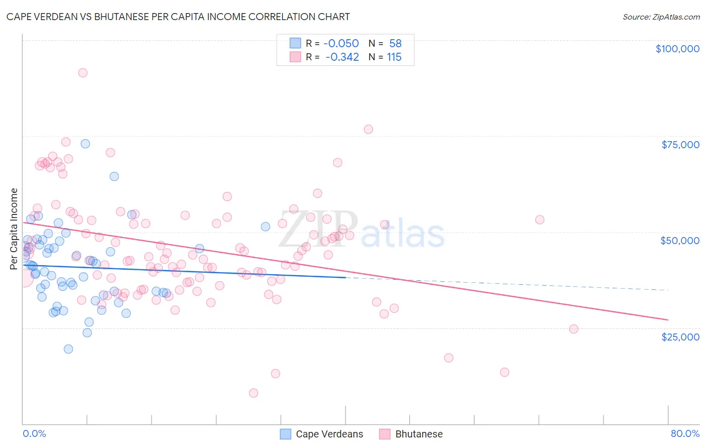 Cape Verdean vs Bhutanese Per Capita Income