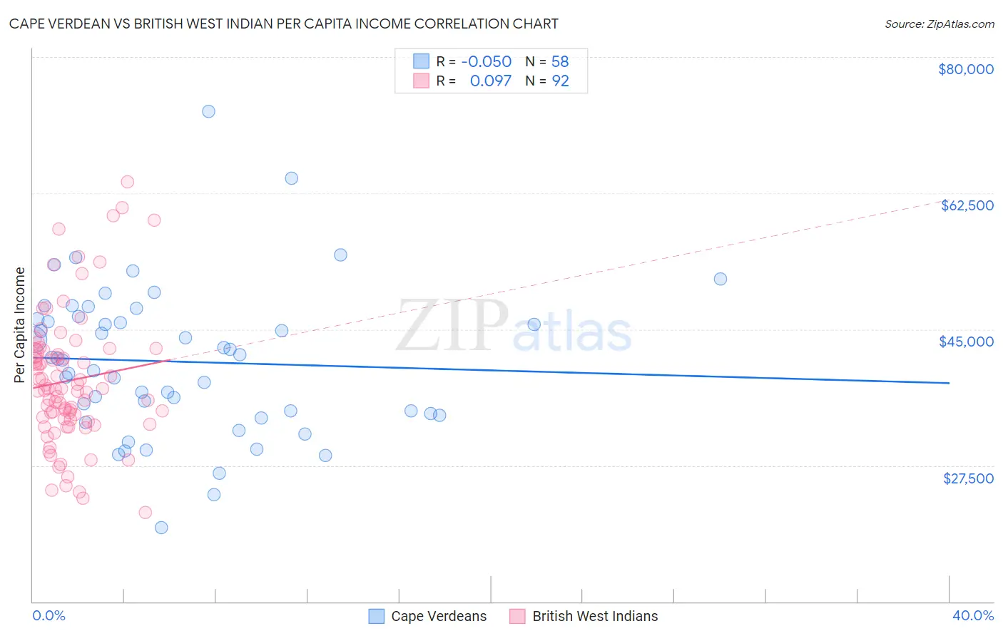 Cape Verdean vs British West Indian Per Capita Income
