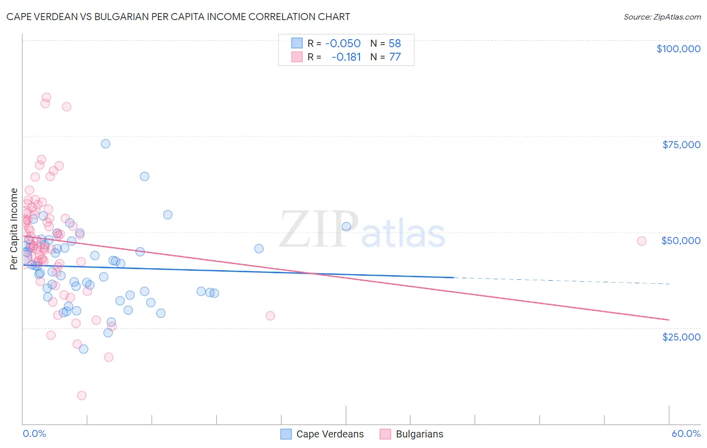 Cape Verdean vs Bulgarian Per Capita Income