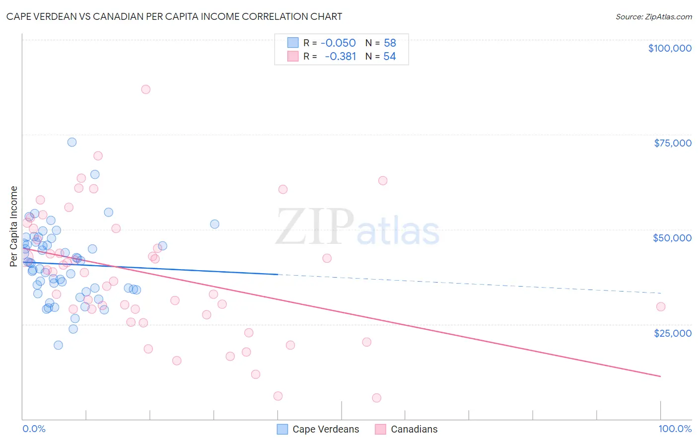 Cape Verdean vs Canadian Per Capita Income