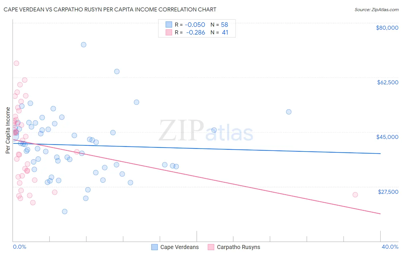 Cape Verdean vs Carpatho Rusyn Per Capita Income