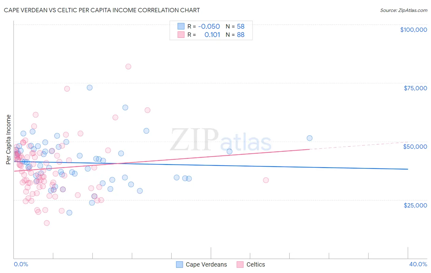 Cape Verdean vs Celtic Per Capita Income