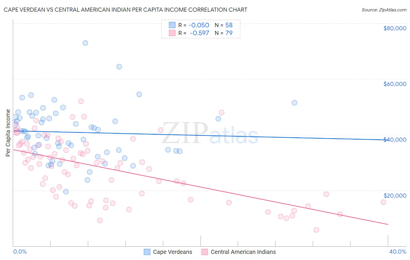 Cape Verdean vs Central American Indian Per Capita Income