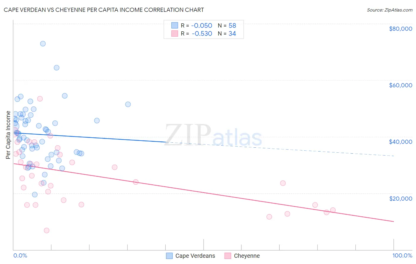 Cape Verdean vs Cheyenne Per Capita Income