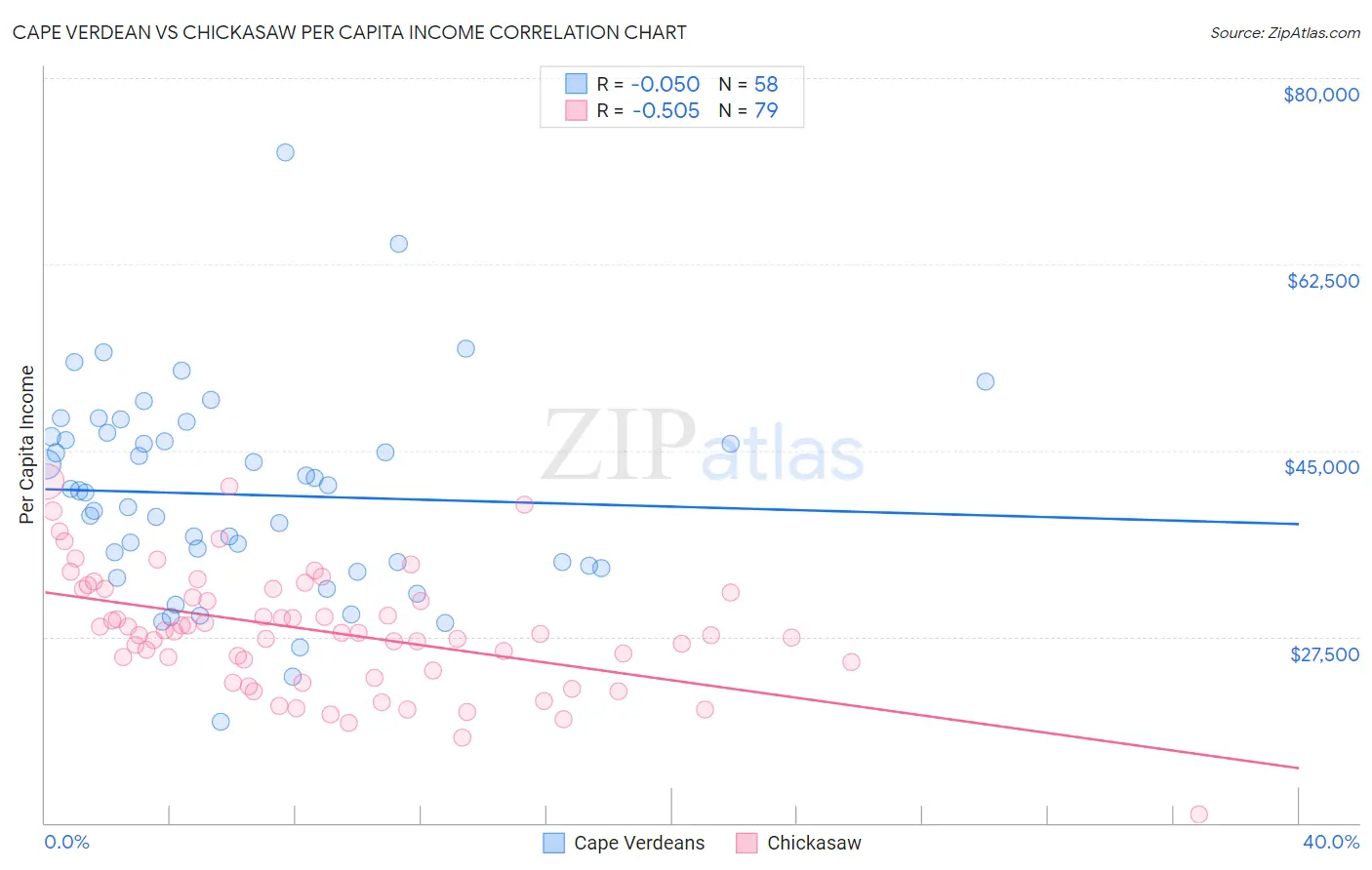 Cape Verdean vs Chickasaw Per Capita Income