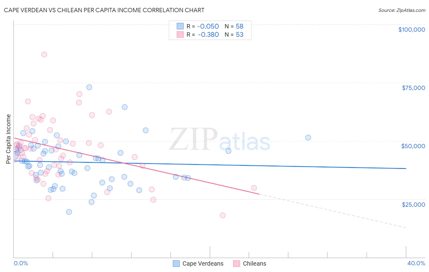 Cape Verdean vs Chilean Per Capita Income