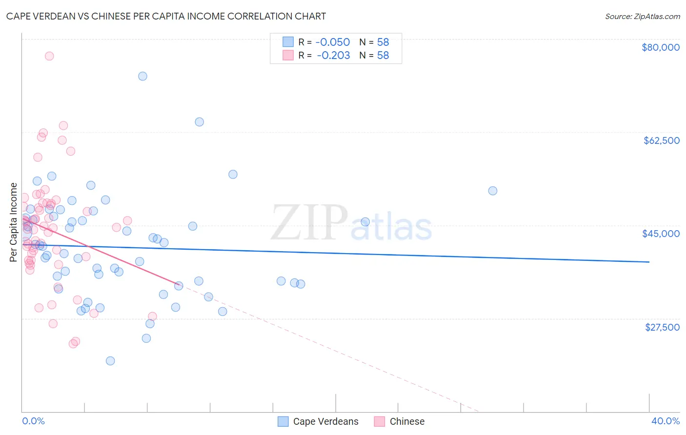 Cape Verdean vs Chinese Per Capita Income