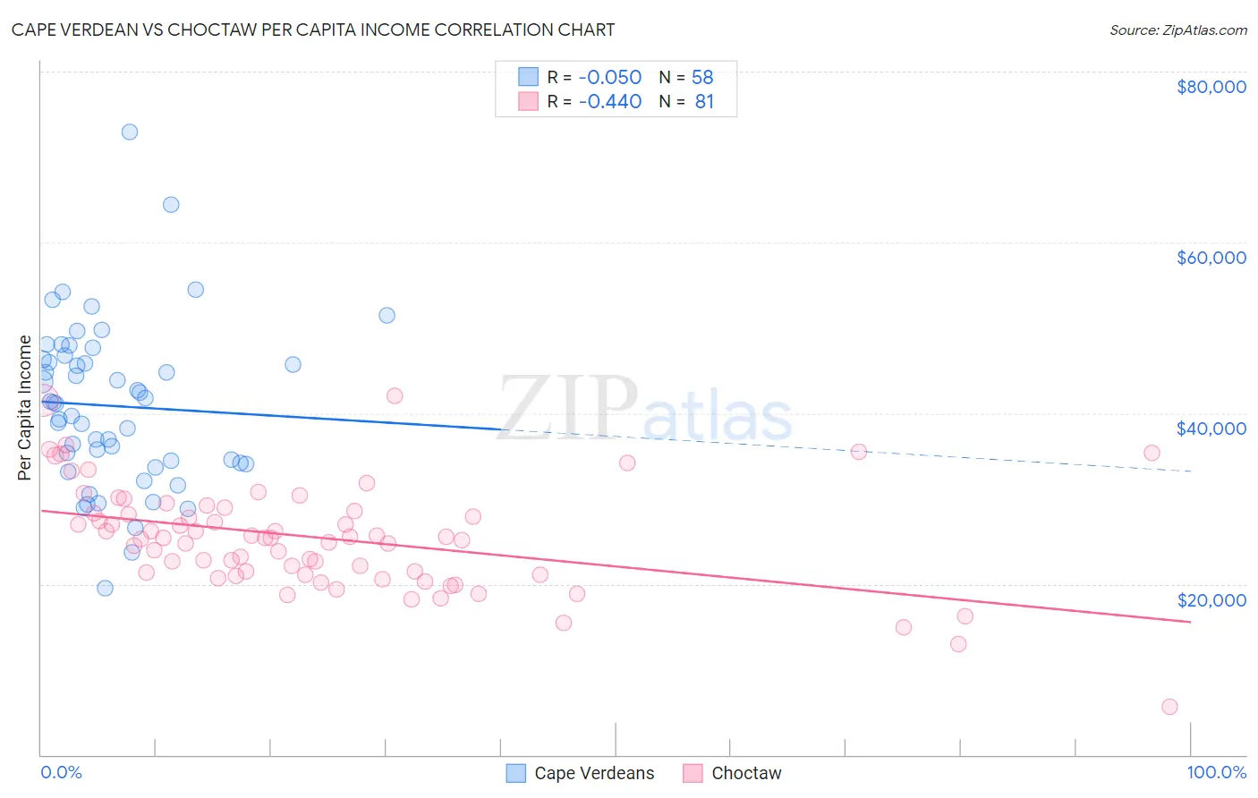 Cape Verdean vs Choctaw Per Capita Income