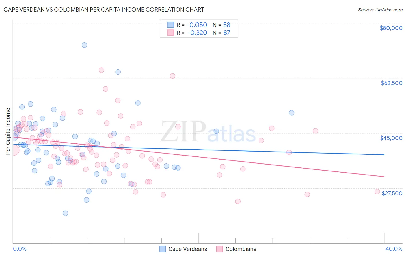 Cape Verdean vs Colombian Per Capita Income