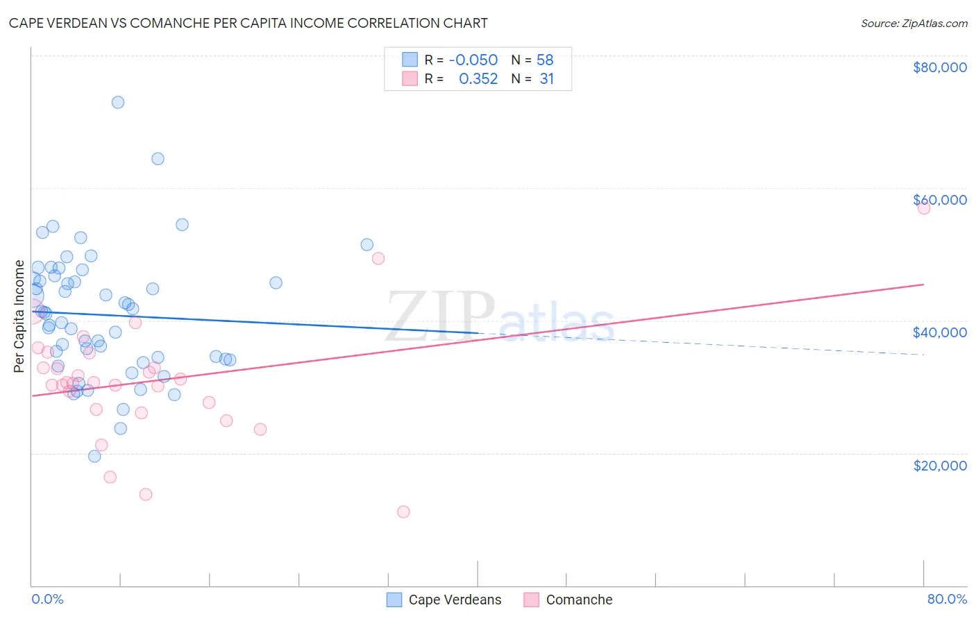 Cape Verdean vs Comanche Per Capita Income