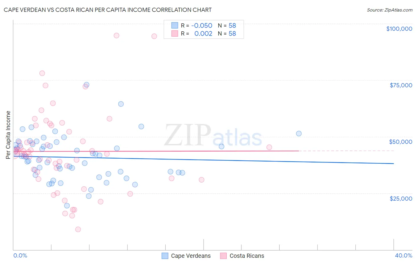 Cape Verdean vs Costa Rican Per Capita Income