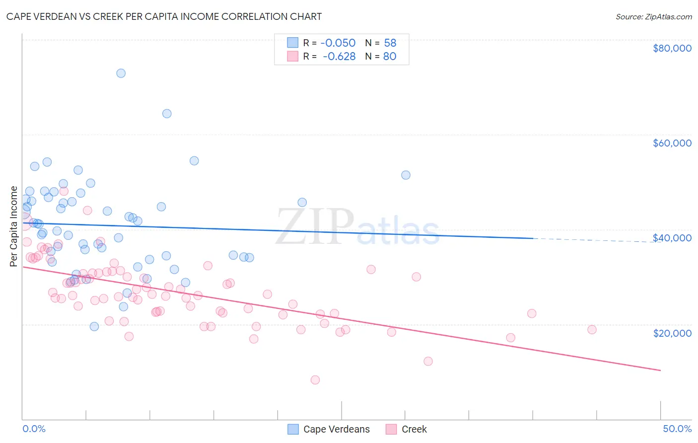 Cape Verdean vs Creek Per Capita Income