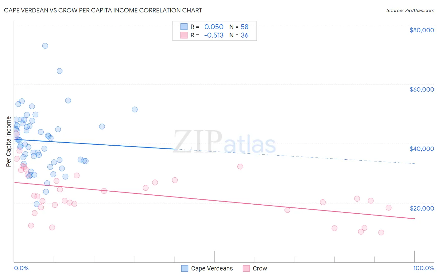 Cape Verdean vs Crow Per Capita Income