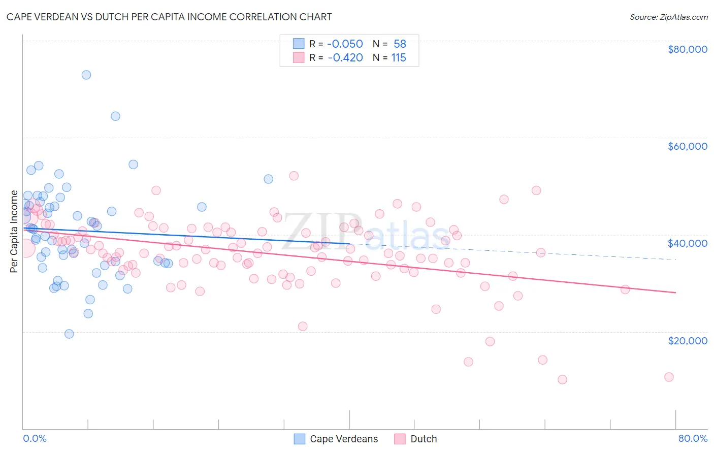Cape Verdean vs Dutch Per Capita Income