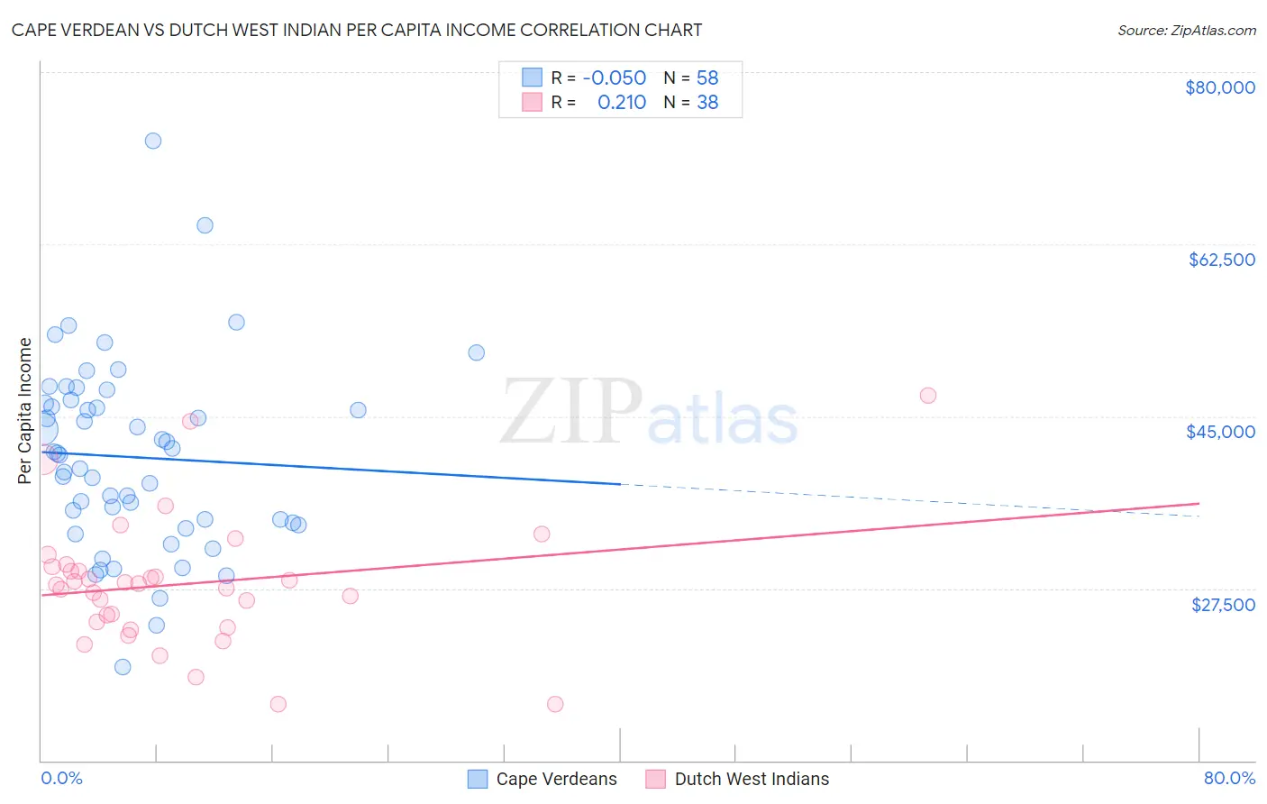Cape Verdean vs Dutch West Indian Per Capita Income