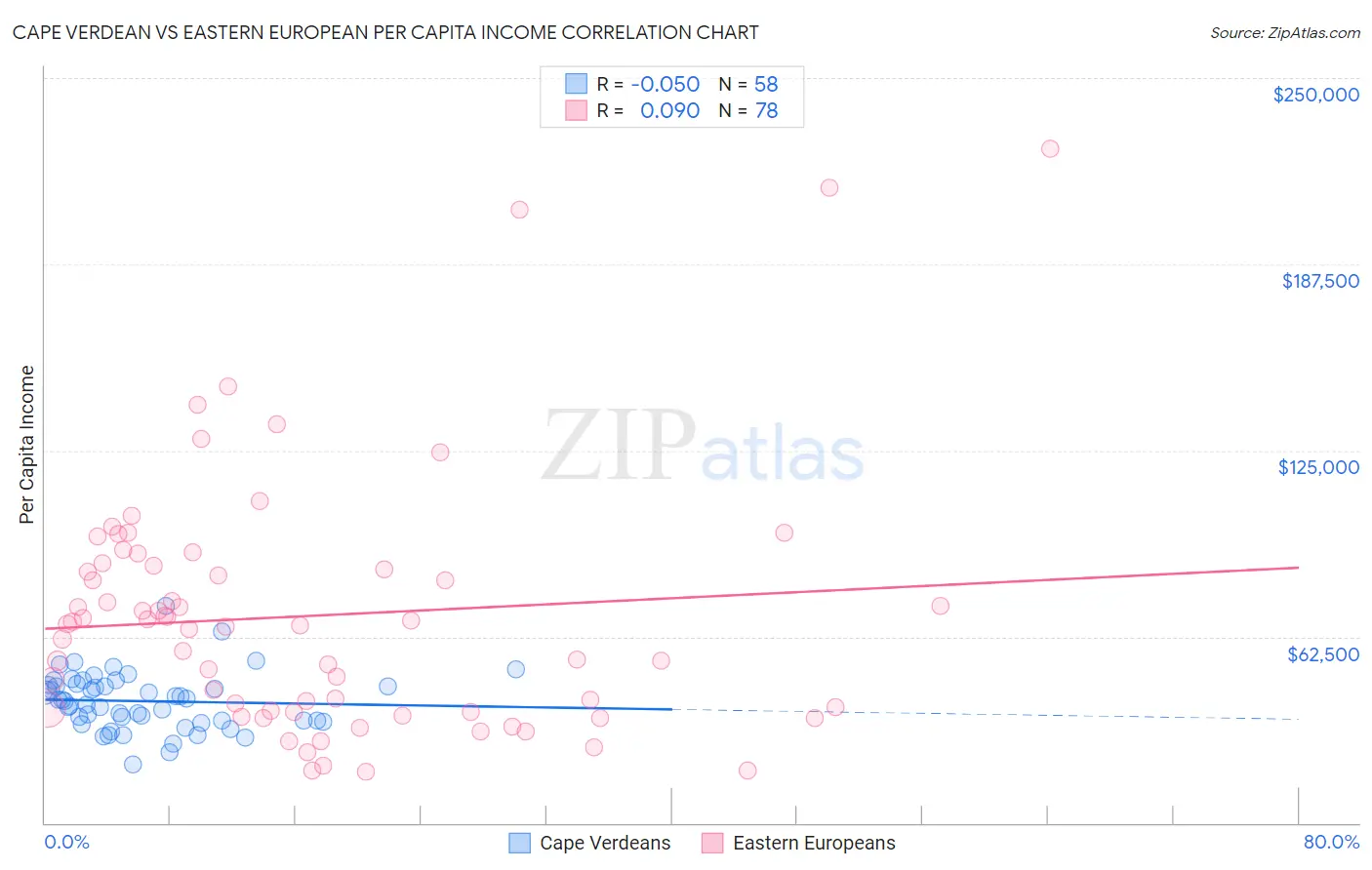 Cape Verdean vs Eastern European Per Capita Income