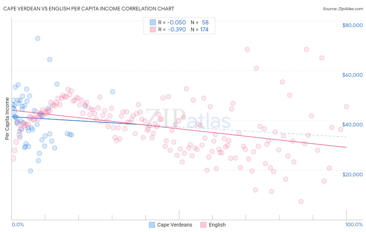 Cape Verdean vs English Per Capita Income