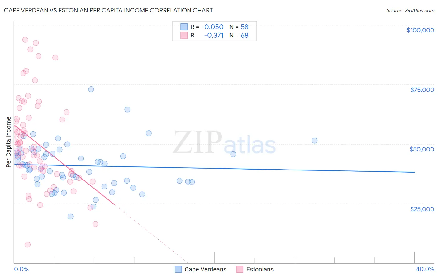 Cape Verdean vs Estonian Per Capita Income