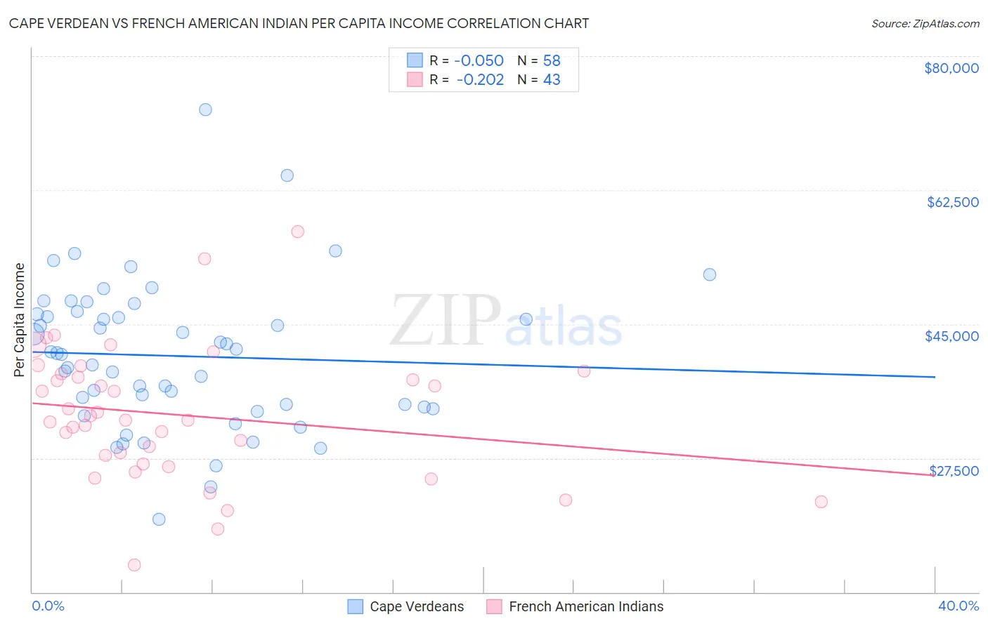 Cape Verdean vs French American Indian Per Capita Income