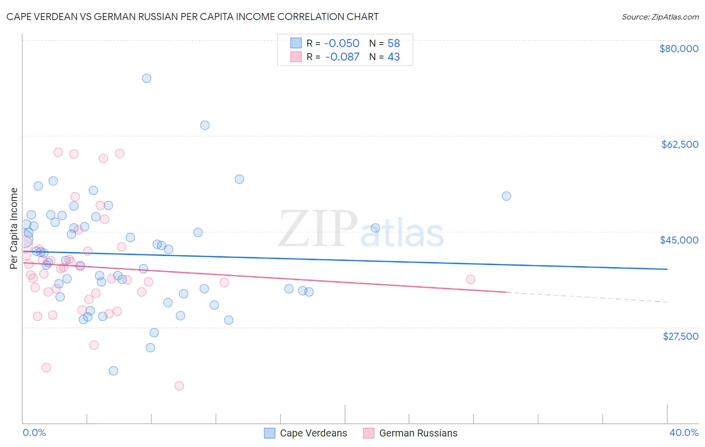 Cape Verdean vs German Russian Per Capita Income