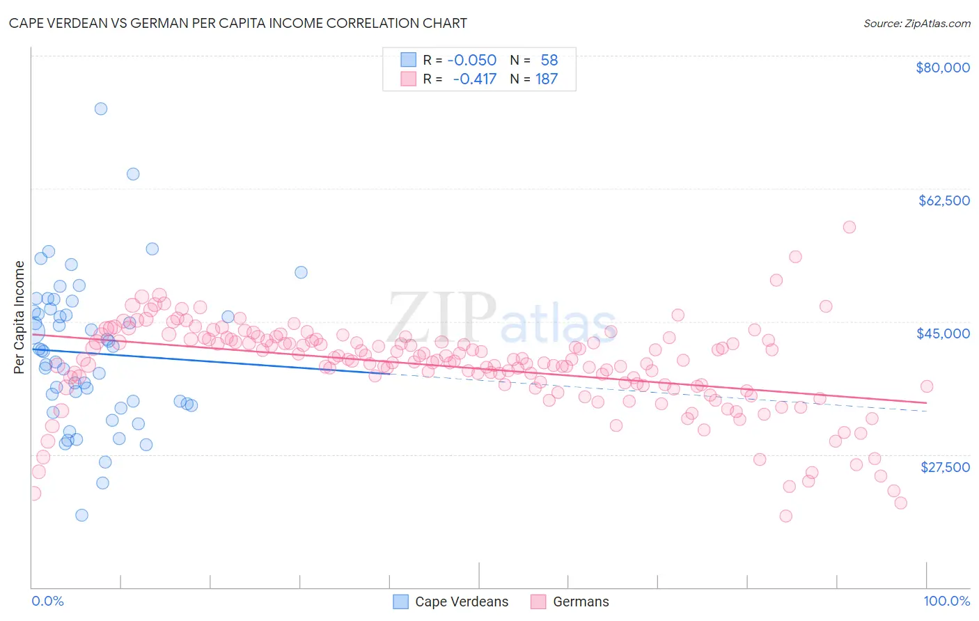 Cape Verdean vs German Per Capita Income