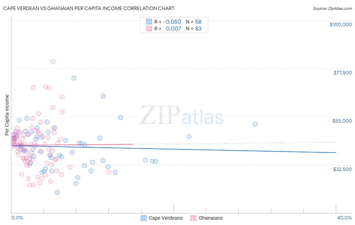 Cape Verdean vs Ghanaian Per Capita Income