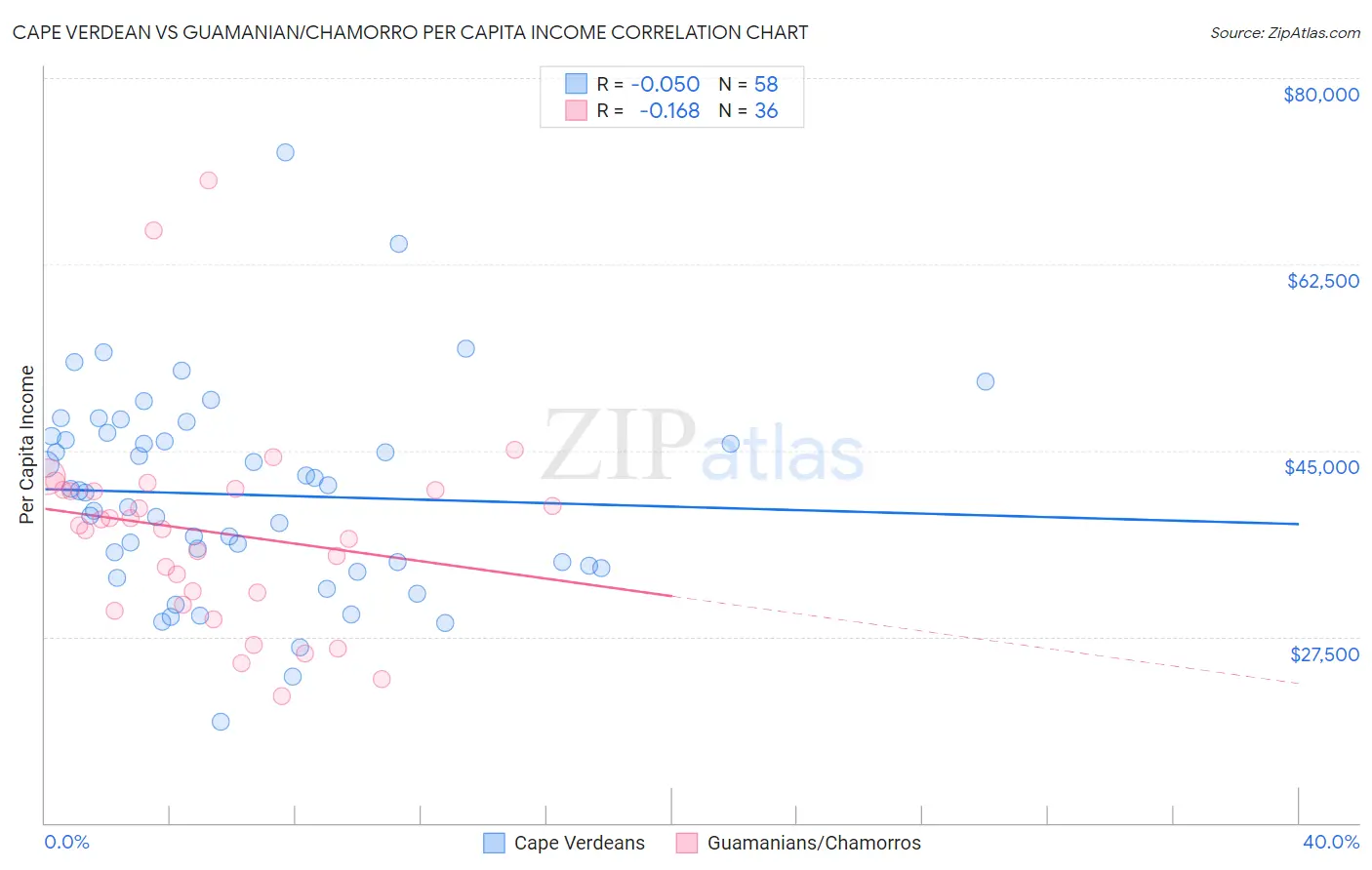 Cape Verdean vs Guamanian/Chamorro Per Capita Income