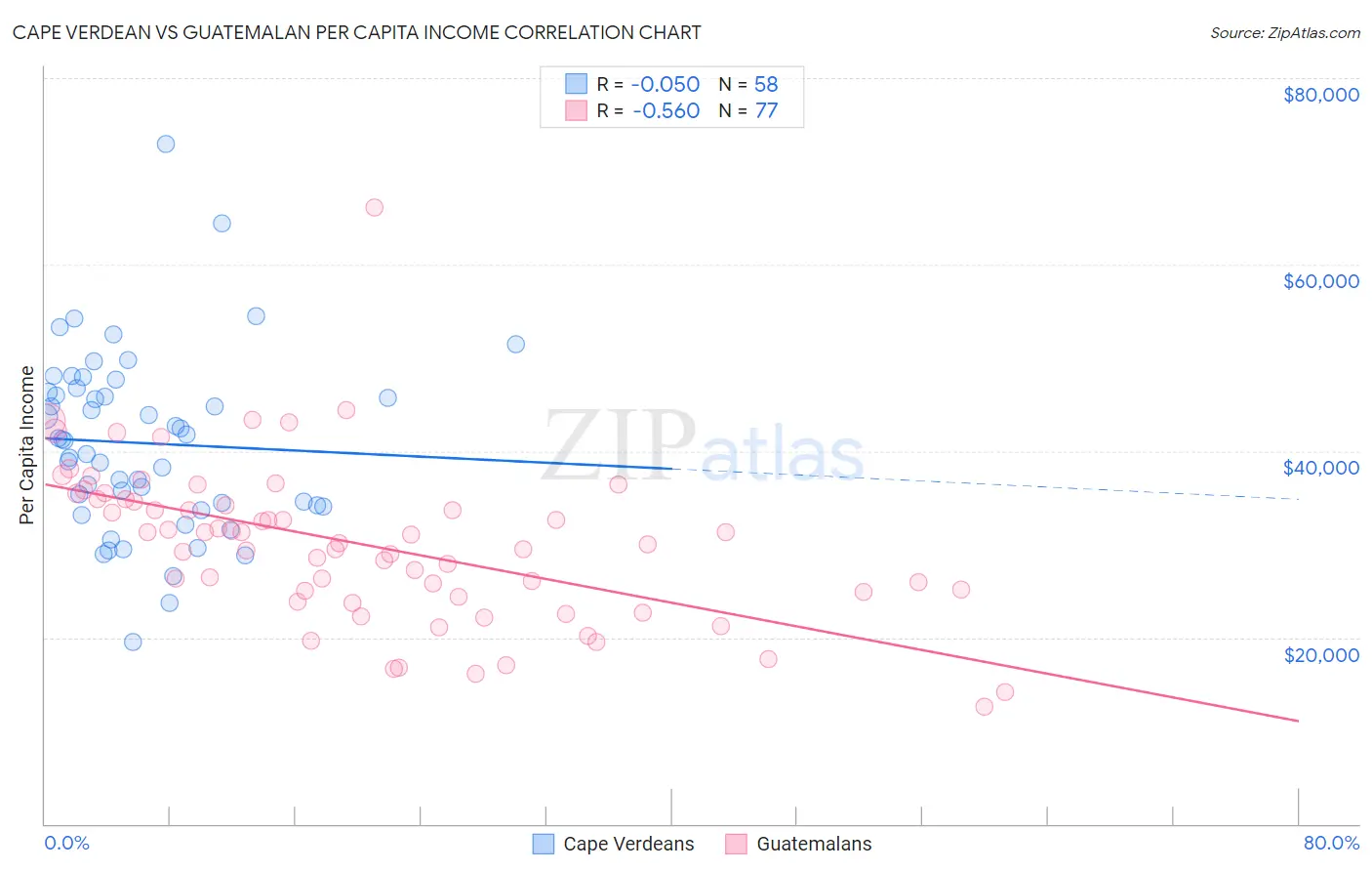 Cape Verdean vs Guatemalan Per Capita Income
