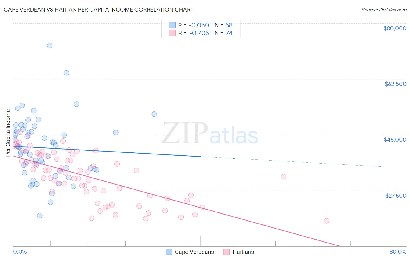 Cape Verdean vs Haitian Per Capita Income