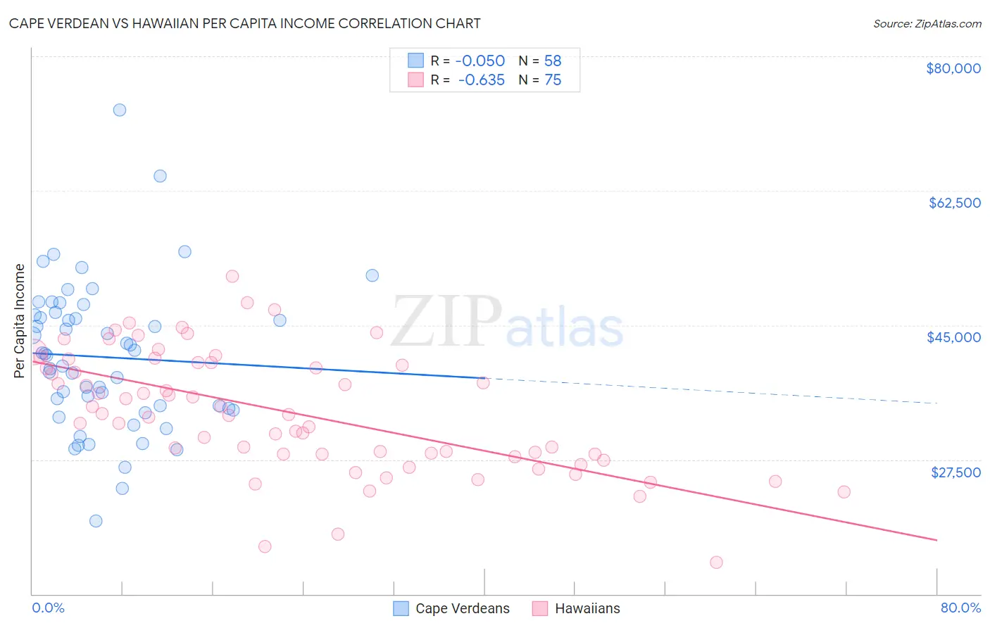 Cape Verdean vs Hawaiian Per Capita Income