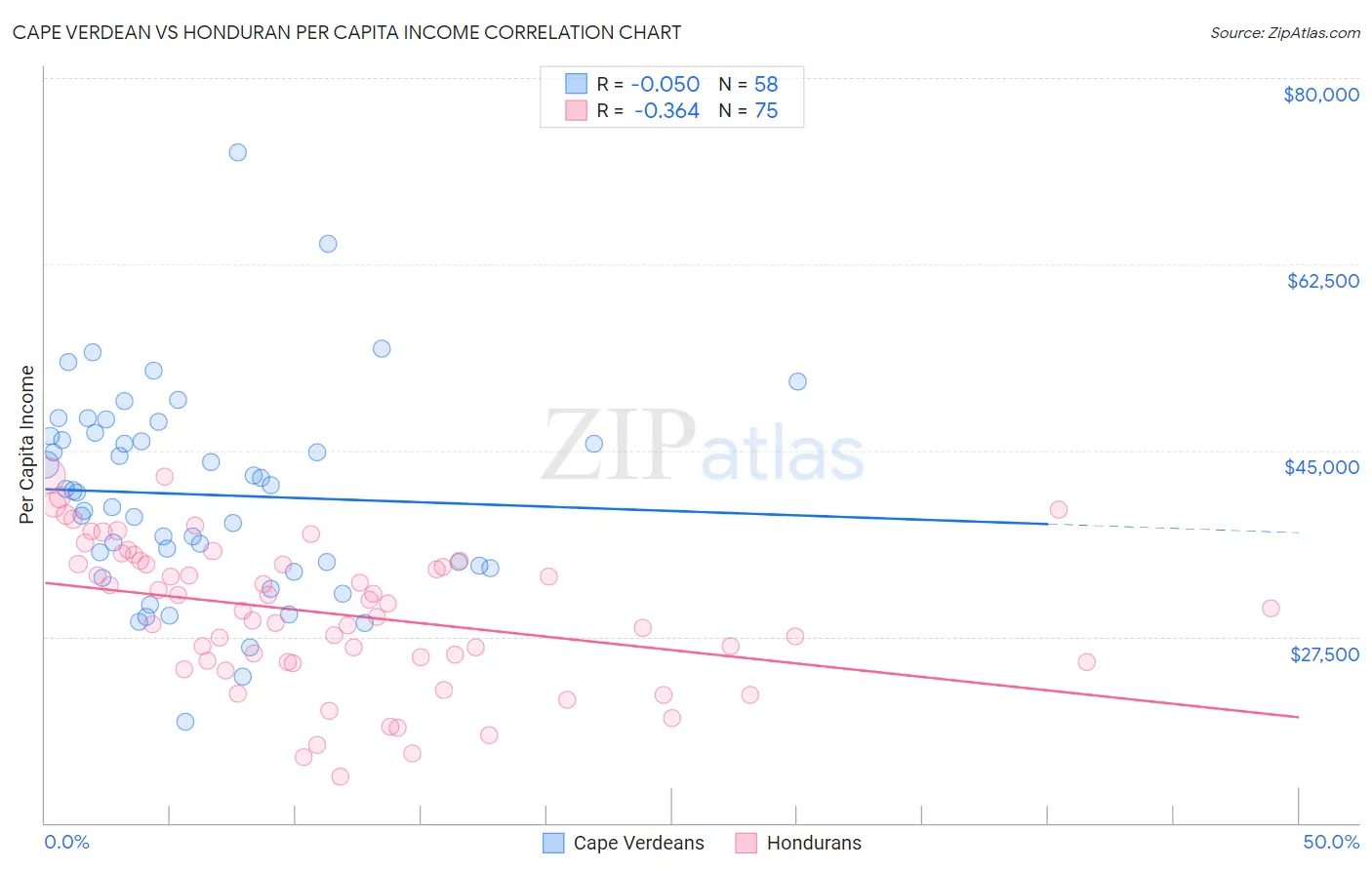 Cape Verdean vs Honduran Per Capita Income