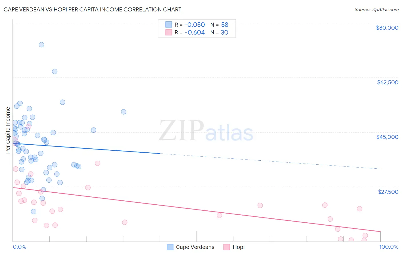 Cape Verdean vs Hopi Per Capita Income