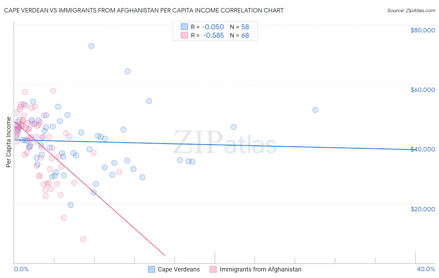 Cape Verdean vs Immigrants from Afghanistan Per Capita Income
